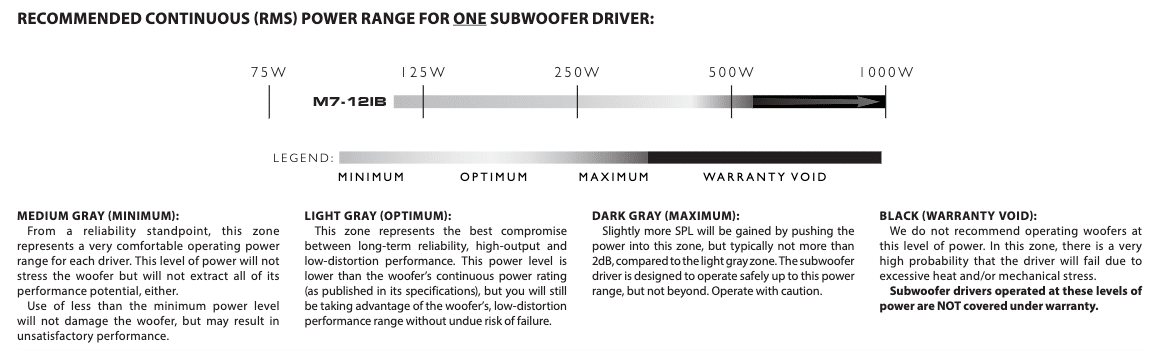 Recommended power range for M7-12IB subwoofers from JL Audio