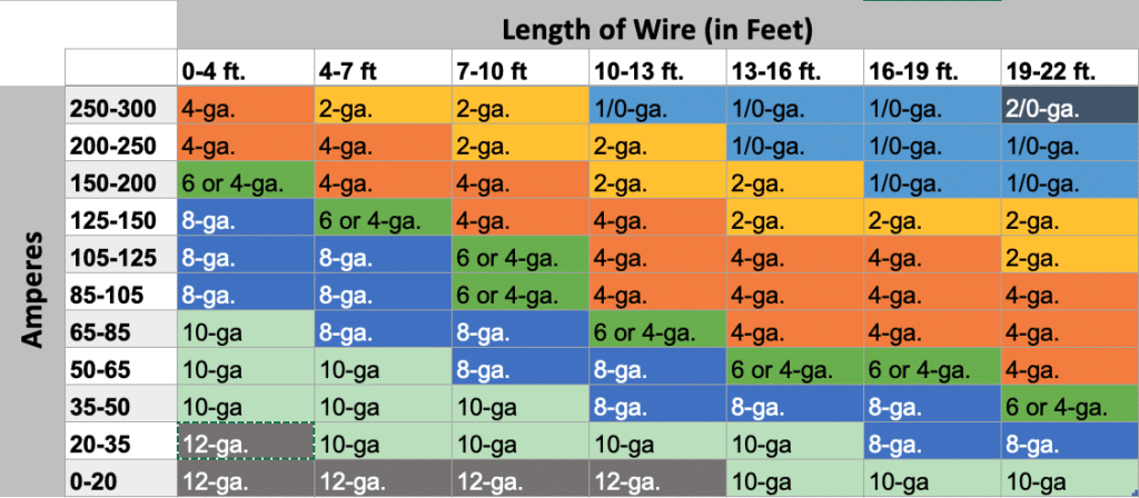 Wire Size Calculator with length, amperes and wire gauge breakdown