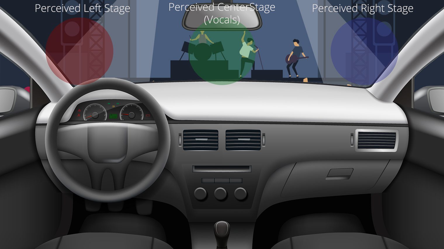 Vehicle Soundstage on the dash of a car for three-way speakers